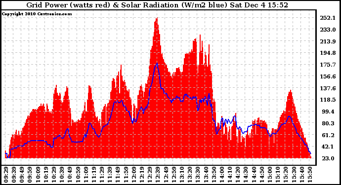 Solar PV/Inverter Performance Grid Power & Solar Radiation