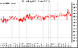 Solar PV/Inverter Performance Grid Voltage