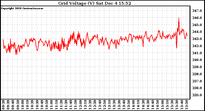 Solar PV/Inverter Performance Grid Voltage