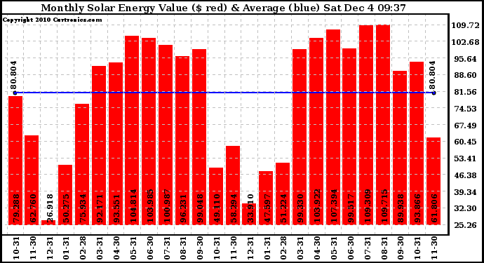 Solar PV/Inverter Performance Monthly Solar Energy Production Value