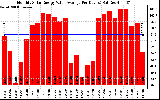 Solar PV/Inverter Performance Monthly Solar Energy Value Average Per Day ($)