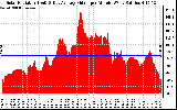 Solar PV/Inverter Performance Solar Radiation & Day Average per Minute