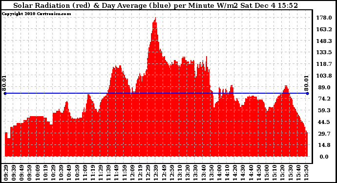 Solar PV/Inverter Performance Solar Radiation & Day Average per Minute