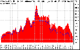 Solar PV/Inverter Performance Solar Radiation & Effective Solar Radiation per Minute