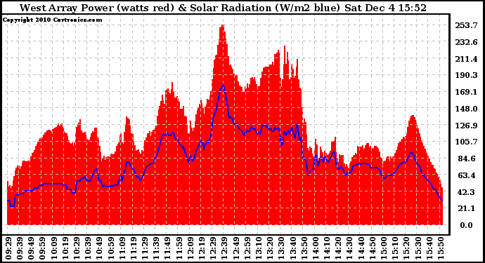 Solar PV/Inverter Performance West Array Power Output & Solar Radiation