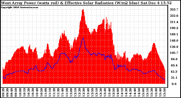 Solar PV/Inverter Performance West Array Power Output & Effective Solar Radiation