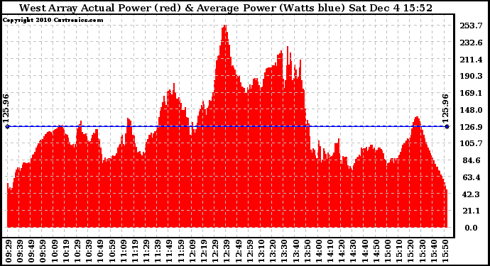 Solar PV/Inverter Performance West Array Actual & Average Power Output