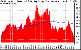 Solar PV/Inverter Performance West Array Actual & Running Average Power Output