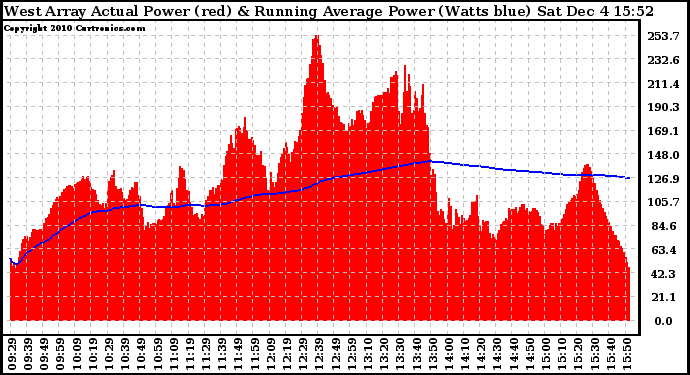 Solar PV/Inverter Performance West Array Actual & Running Average Power Output