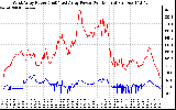 Solar PV/Inverter Performance Photovoltaic Panel Power Output