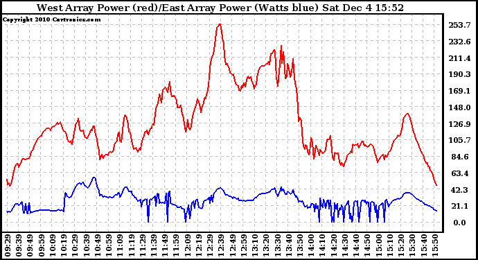 Solar PV/Inverter Performance Photovoltaic Panel Power Output