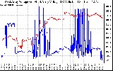 Solar PV/Inverter Performance Photovoltaic Panel Voltage Output