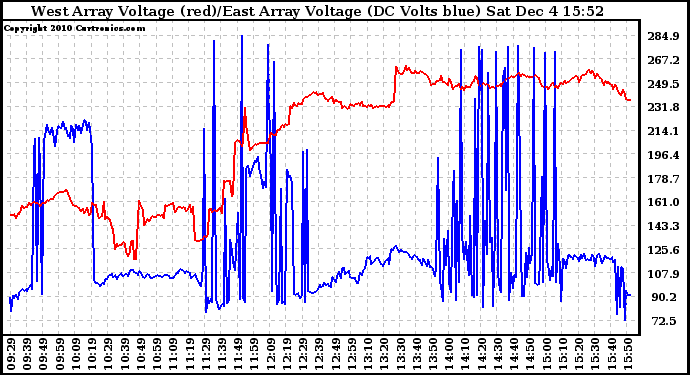 Solar PV/Inverter Performance Photovoltaic Panel Voltage Output