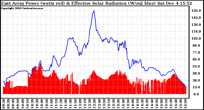 Solar PV/Inverter Performance East Array Power Output & Effective Solar Radiation