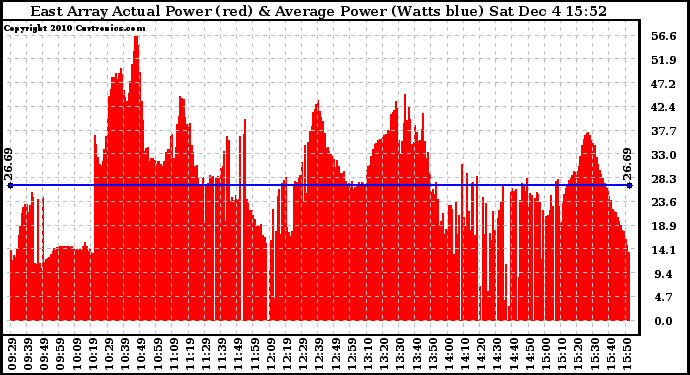 Solar PV/Inverter Performance East Array Actual & Average Power Output