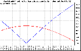 Solar PV/Inverter Performance Sun Altitude Angle & Azimuth Angle