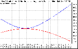 Solar PV/Inverter Performance Sun Altitude Angle & Sun Incidence Angle on PV Panels