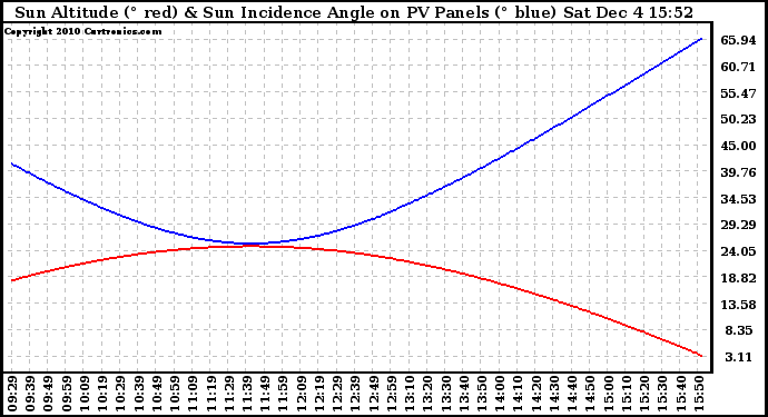 Solar PV/Inverter Performance Sun Altitude Angle & Sun Incidence Angle on PV Panels