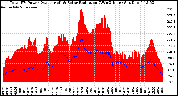 Solar PV/Inverter Performance Total PV Panel Power Output & Solar Radiation