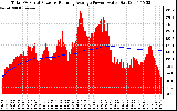 Solar PV/Inverter Performance Total PV Panel & Running Average Power Output