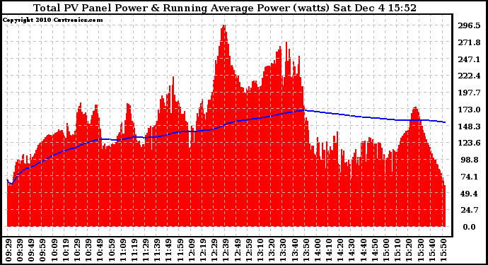 Solar PV/Inverter Performance Total PV Panel & Running Average Power Output