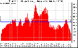 Solar PV/Inverter Performance Total PV Panel Power Output