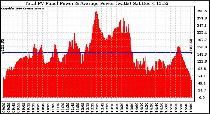 Solar PV/Inverter Performance Total PV Panel Power Output