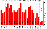 Solar PV/Inverter Performance Weekly Solar Energy Production