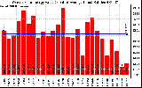 Solar PV/Inverter Performance Weekly Solar Energy Production Value