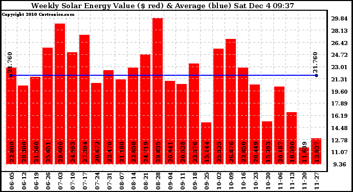 Solar PV/Inverter Performance Weekly Solar Energy Production Value