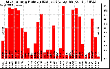 Solar PV/Inverter Performance Daily Solar Energy Production