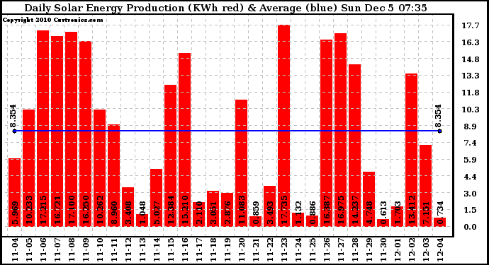 Solar PV/Inverter Performance Daily Solar Energy Production