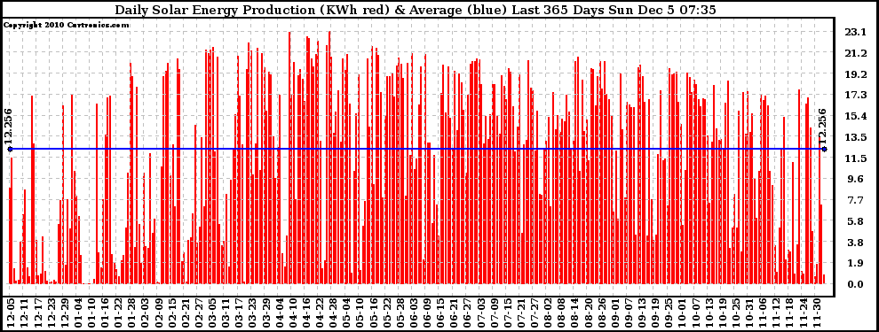 Solar PV/Inverter Performance Daily Solar Energy Production Last 365 Days