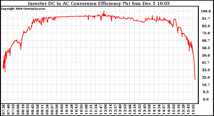 Solar PV/Inverter Performance Inverter DC to AC Conversion Efficiency