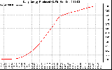 Solar PV/Inverter Performance Daily Energy Production