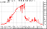 Solar PV/Inverter Performance Daily Energy Production Per Minute