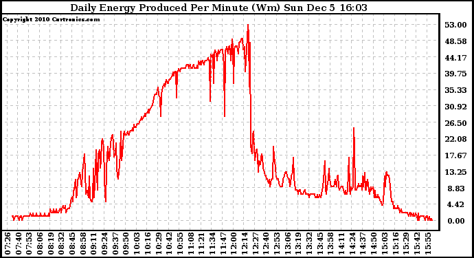 Solar PV/Inverter Performance Daily Energy Production Per Minute