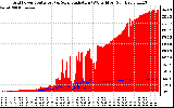 Solar PV/Inverter Performance Grid Power & Solar Radiation