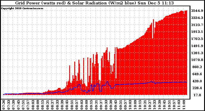 Solar PV/Inverter Performance Grid Power & Solar Radiation