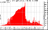 Solar PV/Inverter Performance Inverter Power Output