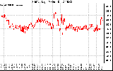 Solar PV/Inverter Performance Grid Voltage