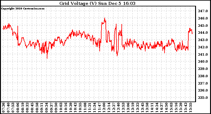 Solar PV/Inverter Performance Grid Voltage