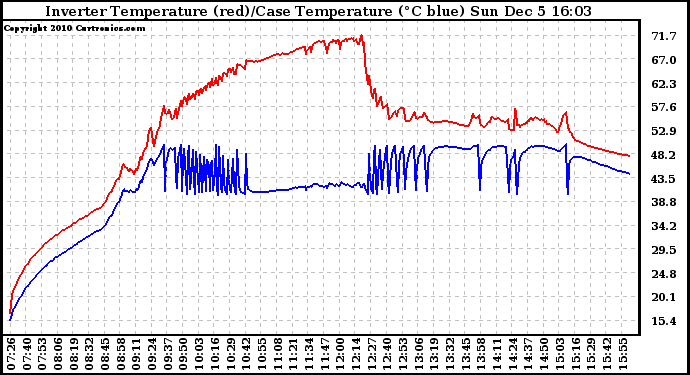 Solar PV/Inverter Performance Inverter Operating Temperature