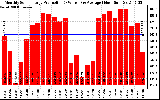 Solar PV/Inverter Performance Monthly Solar Energy Production