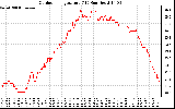 Solar PV/Inverter Performance Outdoor Temperature