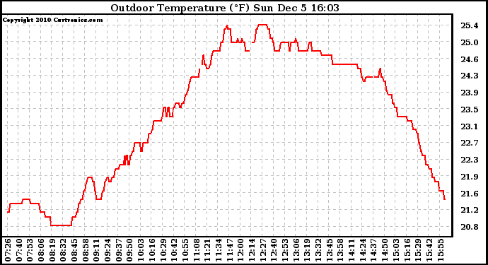 Solar PV/Inverter Performance Outdoor Temperature