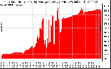 Solar PV/Inverter Performance Solar Radiation & Day Average per Minute