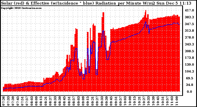 Solar PV/Inverter Performance Solar Radiation & Effective Solar Radiation per Minute