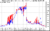 Solar PV/Inverter Performance Photovoltaic Panel Current Output