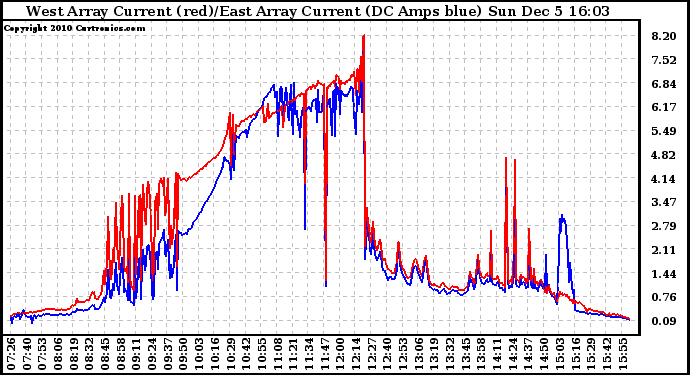 Solar PV/Inverter Performance Photovoltaic Panel Current Output